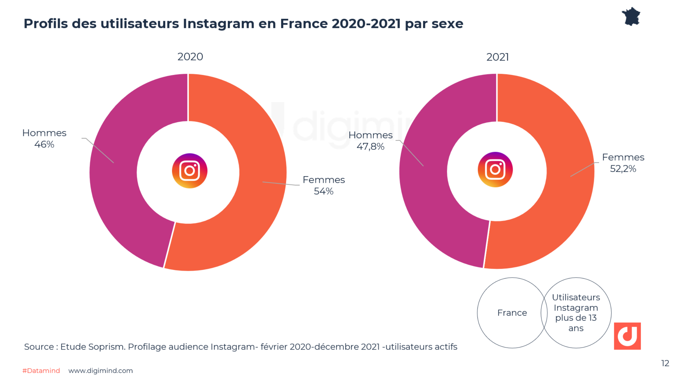 Instagram Les Chiffres Incontournables Pour 2024 France Et Monde 2781